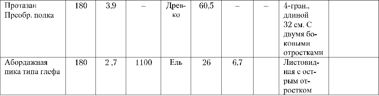 На изготовление боевого наконечника и подтока пики старого образца расходовалось металла 1 ф. 75 зол. (в отделке 1 ф. 9 зол.), нового образца – 3 ф. 14 зол. (в отделке 2 ф. 5 зол.) (14).