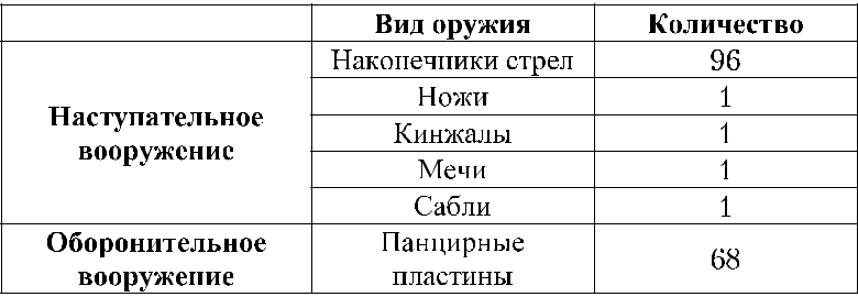 Табл. 2. Общее число предметов вооружения, известных из кыргызских памятников Алтая 