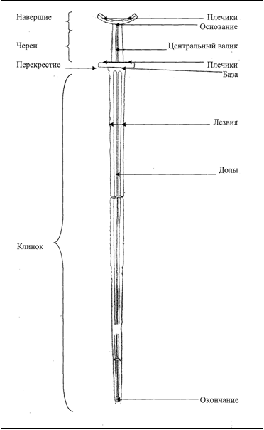Рис. 1. Морфология клинкового оружия 