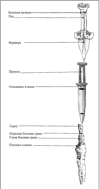 Рис. 2. Морфология клинкового оружия (окончание) 