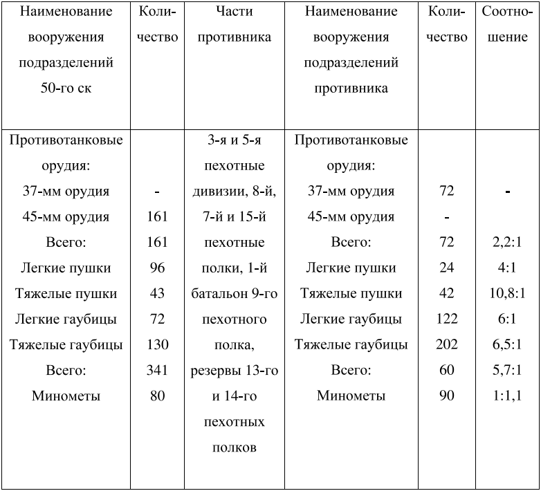 Таблица 1 Соотношение сил по артиллерии в полосе 50-го ск (по данным на 10 февраля 1940 г.) 