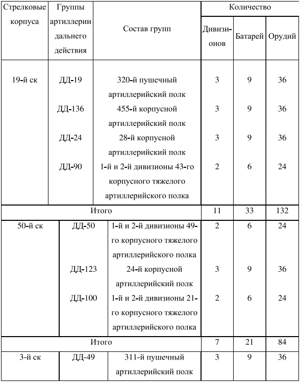 Таблица 2 Состав корпусных и дивизионных групп артиллерии дальнего действия 7-й армии 