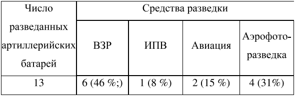 Таблица 3 Число артиллерийских батарей противника, разведанных в подготовительный период в полосе наступления 50-го ск 7-й армии 