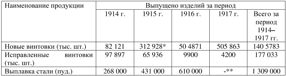 Производительность Ижевских оружейного и сталеделательного заводов в годы Первой мировой войны показана в таблице 1.