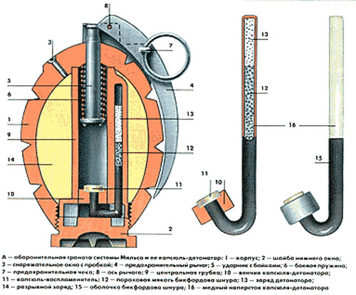 Граната Миллса (Mills bomb). схема