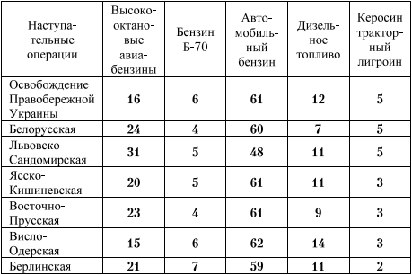 Табл. 3 — Относительный расход видов горючего в основных операциях Третьего периода Великой Отечественной войны, в процентах