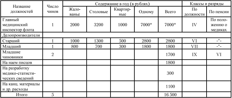 Табл. 3 — Управление Главного медицинского инспектора флота (Выписка из штата Морского министерства)
