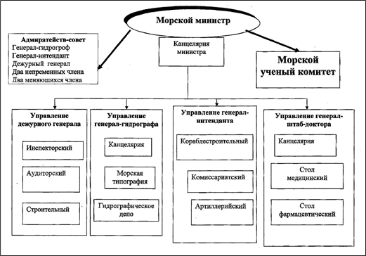 Рис. 4. Организационная структура органов управления флотом (1827) 