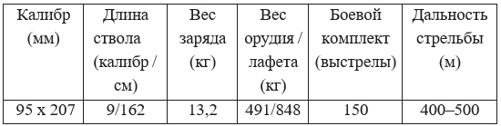  Количество снарядов на орудие – картечей вязаных свинцовых (каждая по 25 фунтов (10 кг) – 150, для перевозки – 14 лошадей – (на гаубицу – 4, на 4 ящика – 8, запасных – 2), расчет орудия – 7 человек (1 бомбардир, 6 гантлангеров)