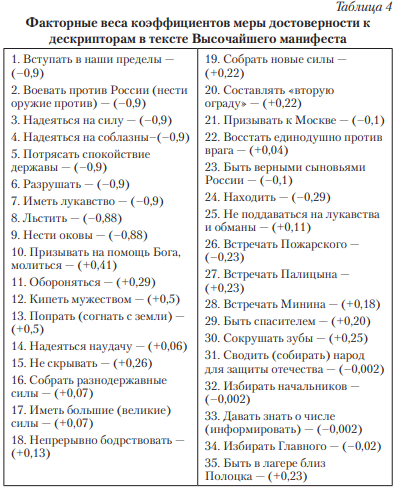 Таблица 4. Факторные веса коэффициентов меры достоверности к дескрипторам в тексте Высочайшего манифеста.