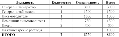 Табл. 1 — Штат Медицинской экспедиции при Министерстве морских сил