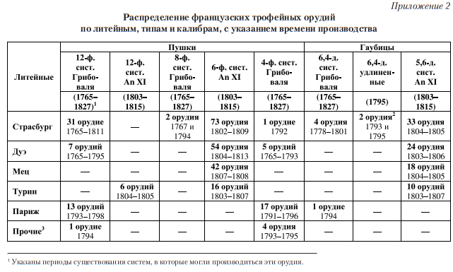 таблица распределения находящихся в россии музеях французских трофейных орудий по типам и калибрам