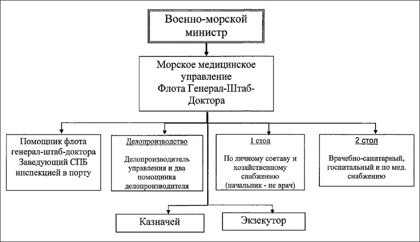 Рис. 1. Структура Медицинского управления генерал-штаб-доктора флота (1860) 