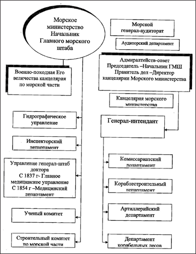 Рис. 6. Организационная структура органов управления флотом (1836)