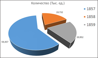 Изготовленное в 1857–1858 гг. оружие (тыс. ед.)