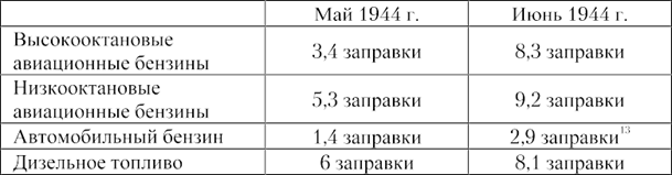 Обеспеченность на 1 мая 1944 г. и на 1 июня 1944 г. по всем фронтам