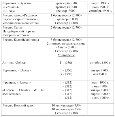 Таблица 1. Список судов, заказанных за границей и в России в 1898 году.