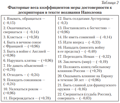 Таблица 2. Факторные веса коэффициентов меры достоверности к дескрипторам в тексе воззвания Наполеона