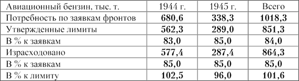 Табл. 2 — Заявленный фронтами высокооктановый бензин и его расход в Третьем периоде Великой Отечественной войны
