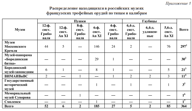 таблица распределения находящихся в России музеях французских трофейных орудий по типам и калибрам