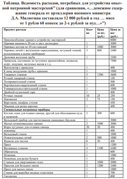 Таблица. Ведомость расходов