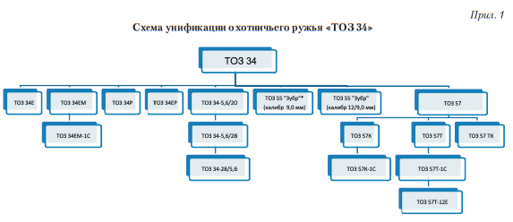 Схема унификации охотничьего ружья ТОЗ 34