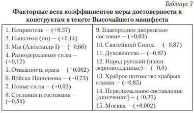 Таблица 3. Факторные веса коэффициентов меры достоверности к конструктам в тексе Высочайшего манифеста
