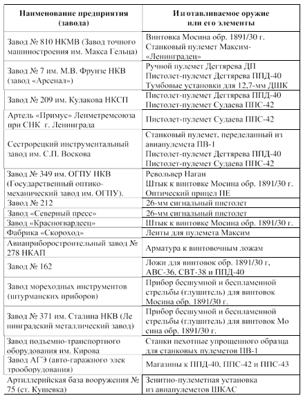 Таблица. Перечень промышленных предприятий Ленинграда, изготавливавших стрелковое оружие в годы блокады (1941–1944 гг.)