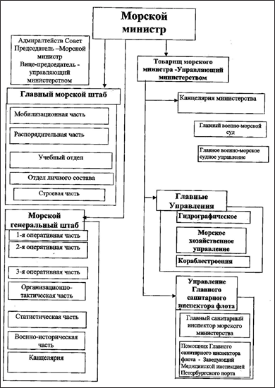 Рис. 4. Организационная структура управления флотом (1911)