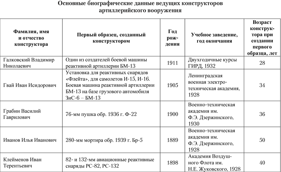 Таблица. Основные биографические данные ведущих конструкторов артиллерийского вооружения
