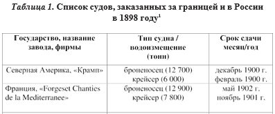 Таблица 1. Список судов, заказанных за границей и в России в 1898 году.