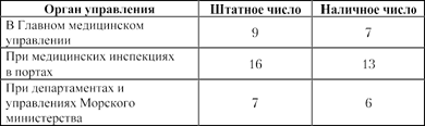 Табл. 2 — Численность личного состава медицинской службы в органах управления (на 2 мая 1851 г.)25