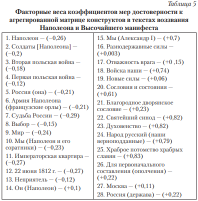 И наконец, тексты воззвания Наполеона и Высочайшего манифеста создавались практически в едином масштабе времени и по одному предмету, существует возможность и желание объединить обе матрицы, относящиеся к разным текстам, в одну (см.: таблицу 5).