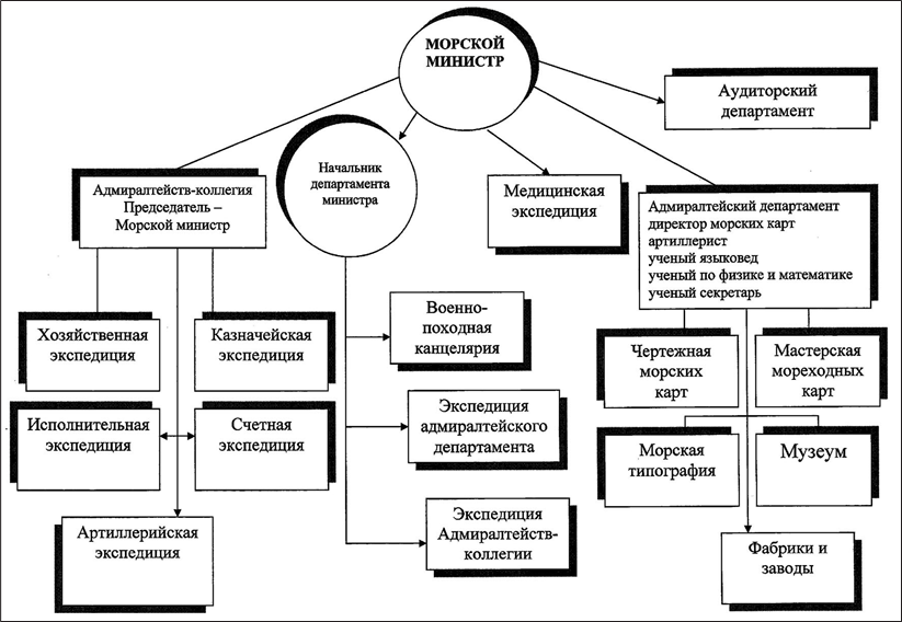 Рис. 1. Организационная структура органов управления флотом (1804)