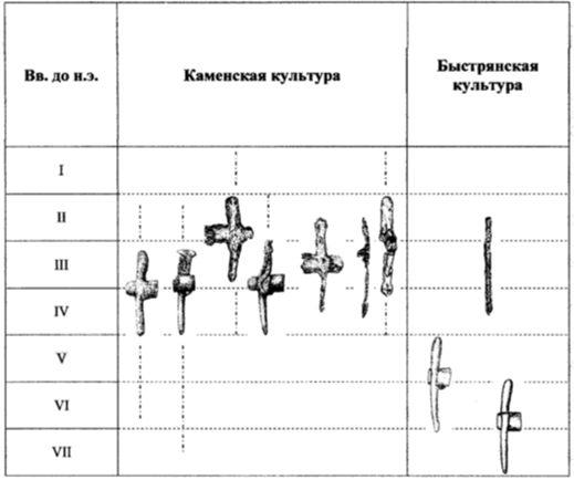 Рис. 9. Типологическая схема чеканов