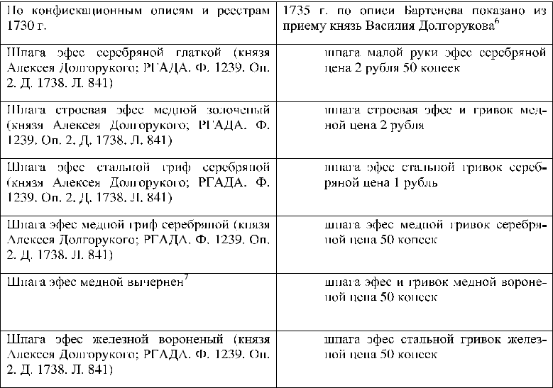 Среди прочих ценностей в конфискационных описях встречаются четыре крупные группы оружия: первая группа была переписана в доме князя Алексея Долгорукова, вторая группа из дома вдовы Катерины Юрьевой, дочери Чаадаевой, в последующих документах соотнесена с оружием Ивана Алексеевича Долгорукова, третья группа была изъята в селе Горенки – охотничьем поместье Долгоруковых, и последняя, четвертая группа оружия была конфискована у князя Василия Лукича