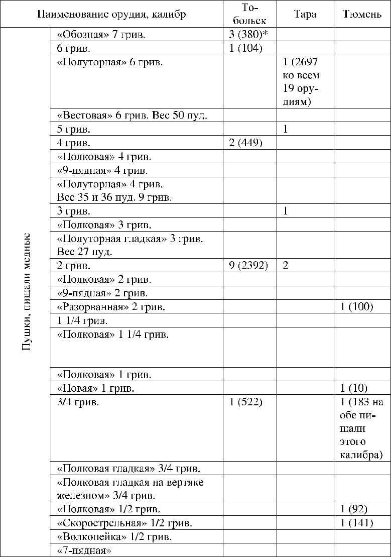 Таблица 1. Роспись военных запасов в сибирских городах 1684–1685 гг. (кроме Томска, указанного за 1634 г.)
