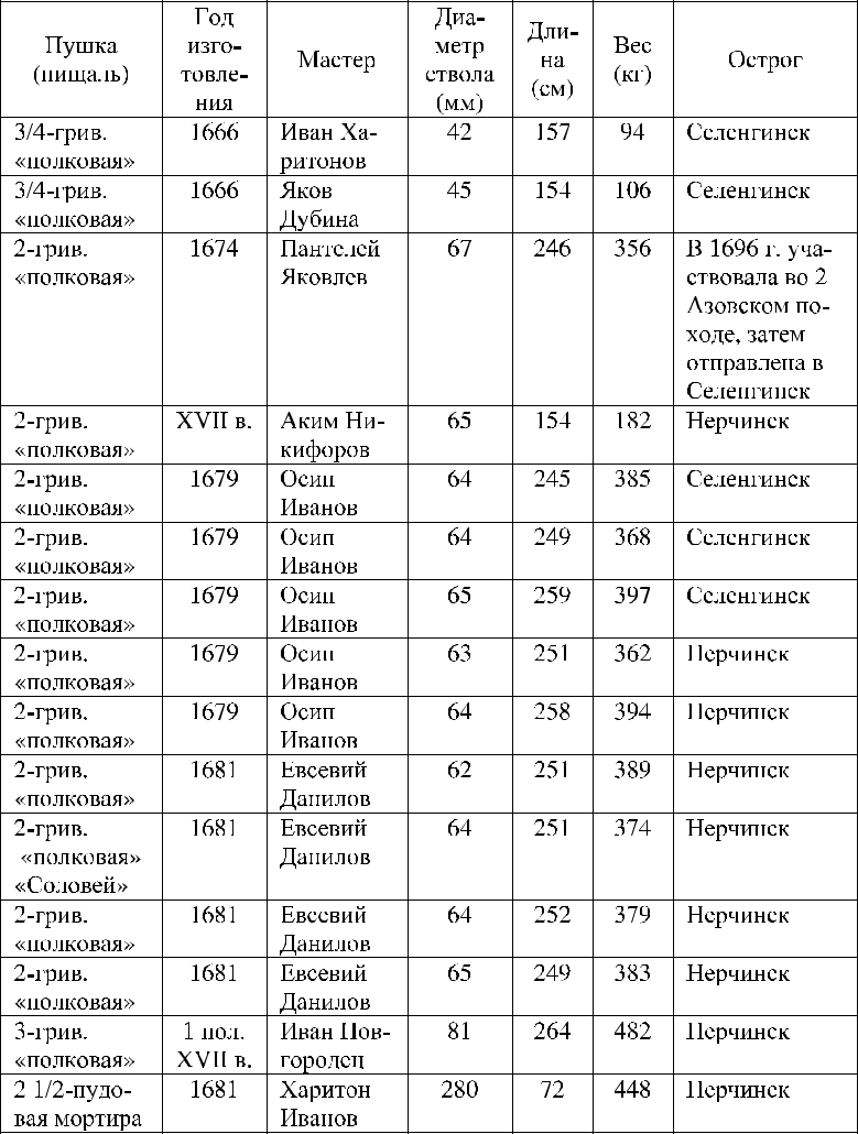 Таблица 2. Коллекция пушек (пищалей) XVII в. из забайкальских острогов в коллекции ВИМАИВиВС
