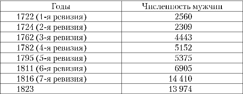 Динамика роста численности оружейников в XVIII – начале XIX вв.2