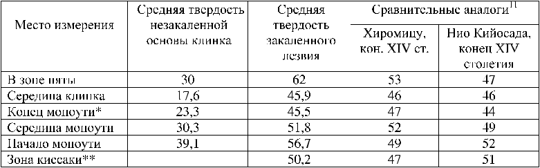 Из этих значений были сделаны расчеты среднеарифметической твердости в каждой из зон клинка (табл. 1).