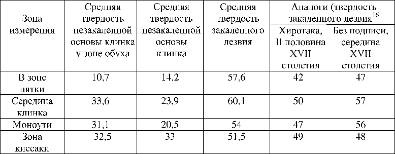 После замеров было просчитано среднеарифметическое значение в каждой группе, в результате чего было получено девять основных значений, которые приводятся в табл. 2.