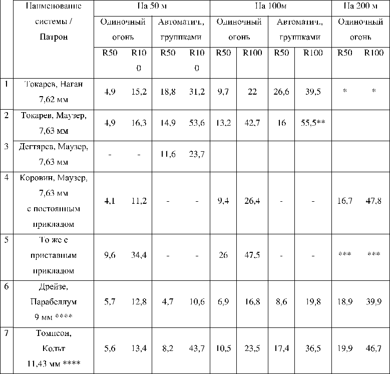Результаты стрельб на кучность боя15