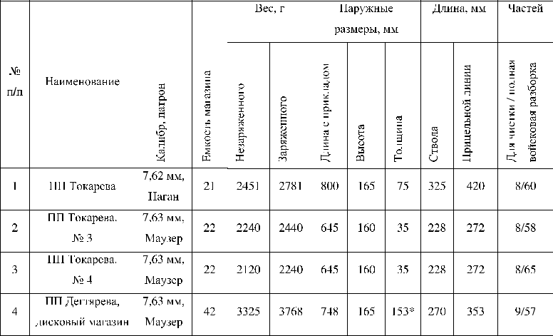 Таблица весовых и линейных данных 16 