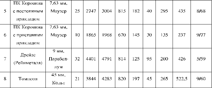 Таблица результатов стрельб на определение начальных скоростей и живой силы 17