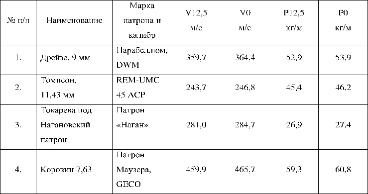 Выводы комиссии об испытании пистолетов-пулеметов18