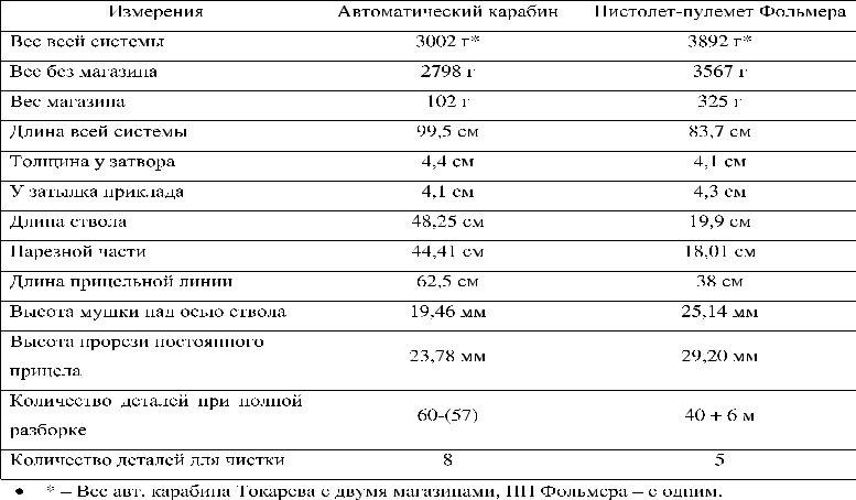 Стрельба на дистанции 100, 200, 400, 700 и 1000 шагов. (Длина шага - 0,7 м)