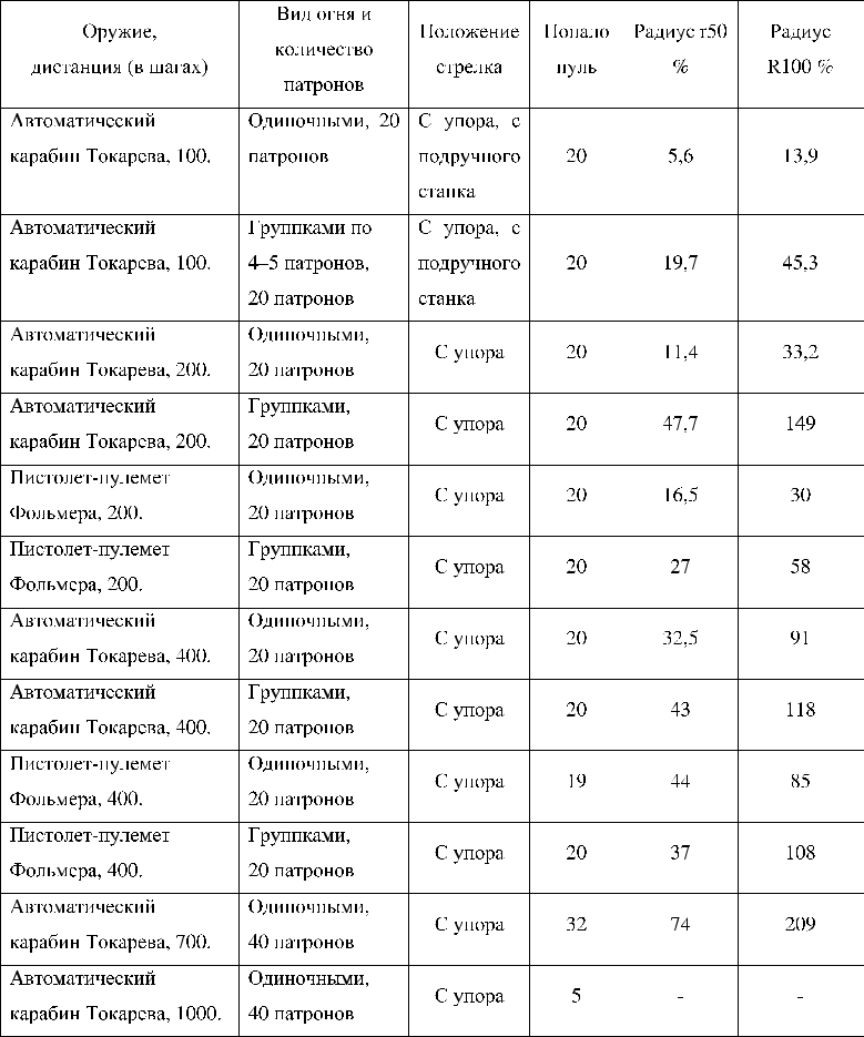 «Пробитие, стрельба велась на 200 шагов, (12 патронов): 1, 2 и 3-ю доски пробили все 12 пуль. 4-ю – пробило 8 пуль, застряло – 4. 5-ю – пробило 4, застряло 3, отскочило – 1. 6-ю – пробило 0, застряло 1 и отскочило – 3. При стрельбе на 700 шагов – пуля пробивает 1,5-дюймовую доску.  