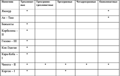 Рис. 1. Распределение стрел по памятникам кыргызской культуры на Алтае