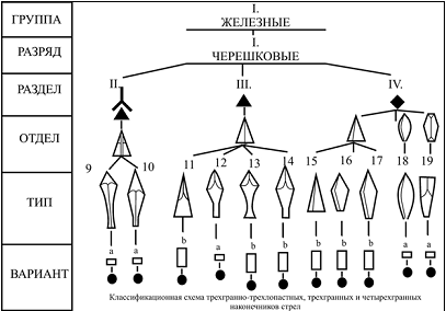 Рис. 4. Классификационная схема трехгранно-трехлопастных, трехгранных и четырехгранных наконечников стрел 