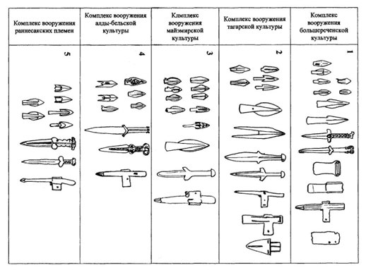 Ил. 1. Сравнительная таблица вооружения племен Лесостепного Алтая, Южной Сибири и Средней Азии VIII–VI вв. до н. э.